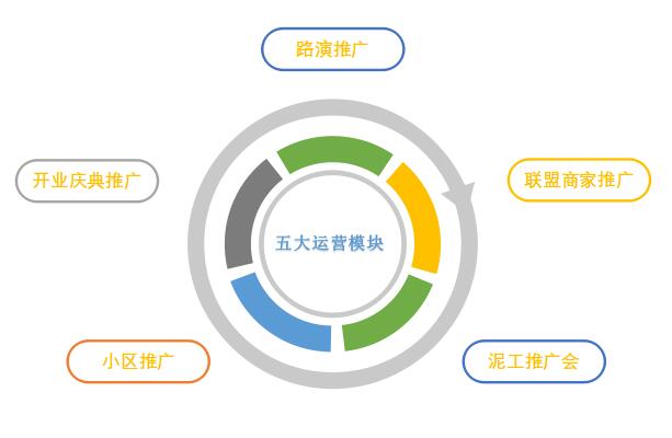 五大運營模塊